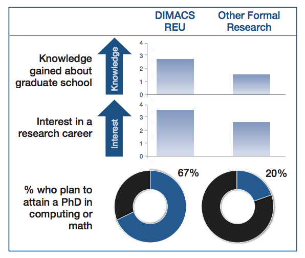 Comparative Evaluation of the  Center for Discrete Mathematics and Theoretical Computer Science (DIMACS) REU Program